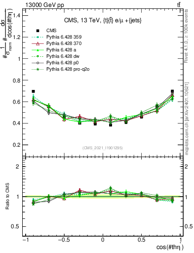 Plot of ttbar.thetaStar in 13000 GeV pp collisions