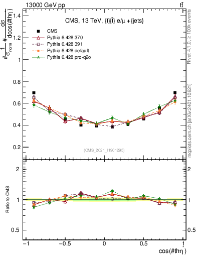 Plot of ttbar.thetaStar in 13000 GeV pp collisions