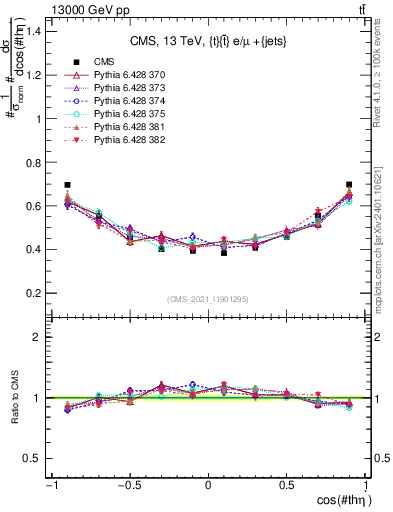 Plot of ttbar.thetaStar in 13000 GeV pp collisions