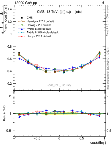 Plot of ttbar.thetaStar in 13000 GeV pp collisions