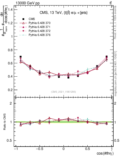 Plot of ttbar.thetaStar in 13000 GeV pp collisions