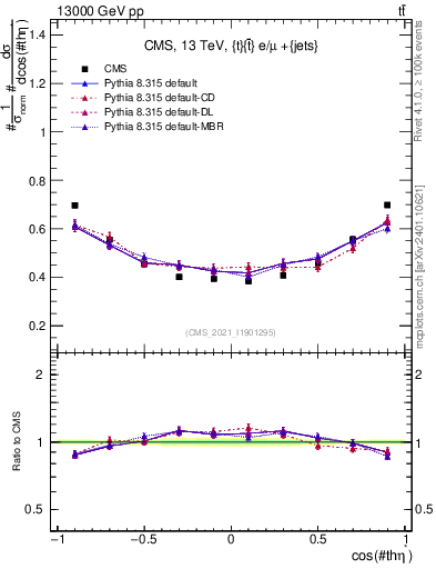 Plot of ttbar.thetaStar in 13000 GeV pp collisions
