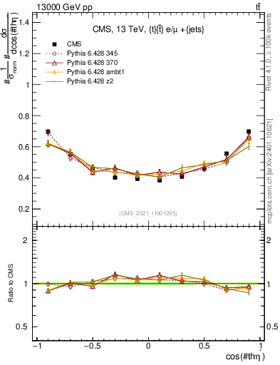 Plot of ttbar.thetaStar in 13000 GeV pp collisions