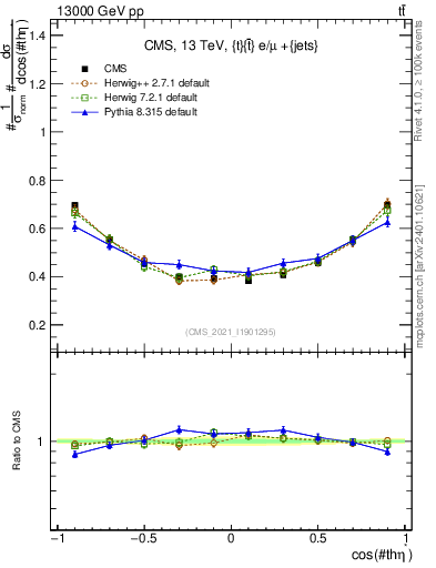Plot of ttbar.thetaStar in 13000 GeV pp collisions