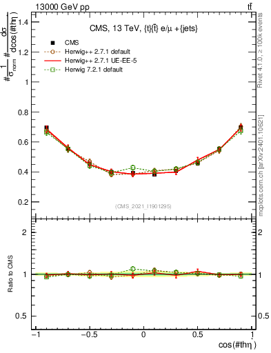Plot of ttbar.thetaStar in 13000 GeV pp collisions