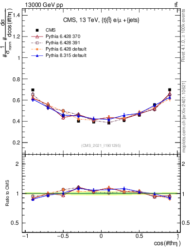 Plot of ttbar.thetaStar in 13000 GeV pp collisions
