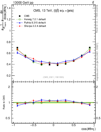 Plot of ttbar.thetaStar in 13000 GeV pp collisions