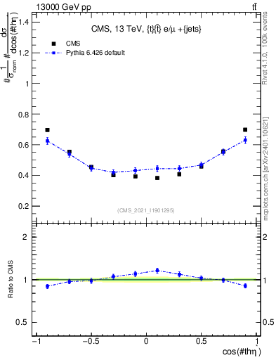 Plot of ttbar.thetaStar in 13000 GeV pp collisions