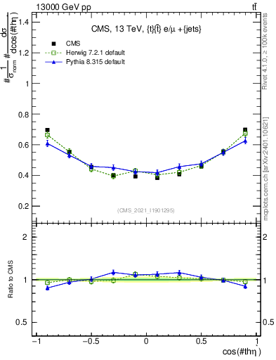 Plot of ttbar.thetaStar in 13000 GeV pp collisions