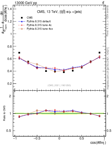 Plot of ttbar.thetaStar in 13000 GeV pp collisions