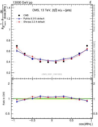 Plot of ttbar.thetaStar in 13000 GeV pp collisions