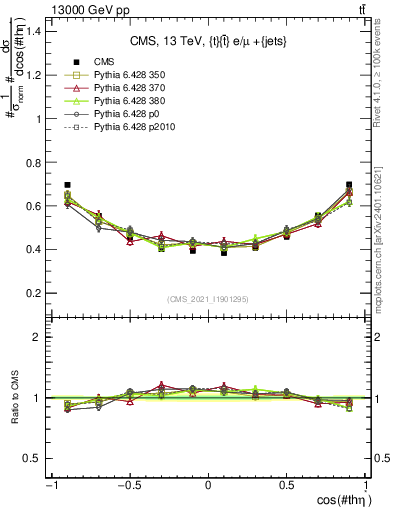 Plot of ttbar.thetaStar in 13000 GeV pp collisions