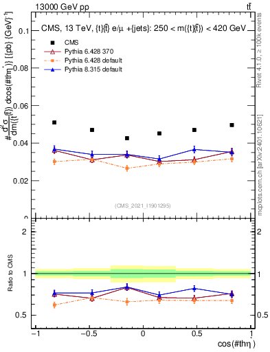 Plot of ttbar.thetaStar in 13000 GeV pp collisions