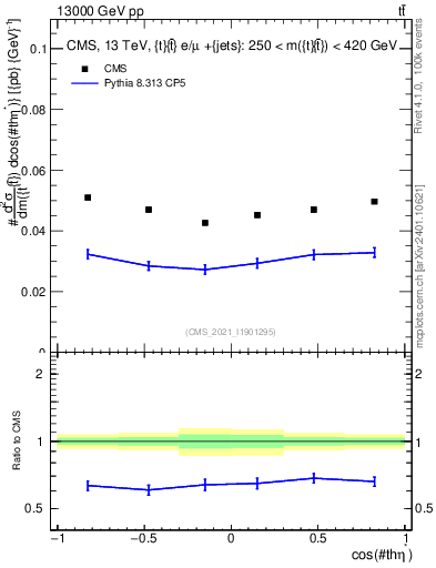 Plot of ttbar.thetaStar in 13000 GeV pp collisions
