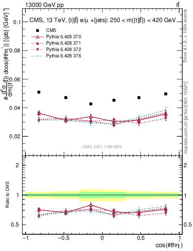 Plot of ttbar.thetaStar in 13000 GeV pp collisions