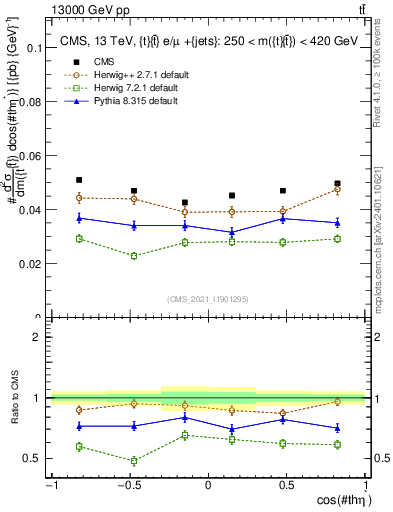 Plot of ttbar.thetaStar in 13000 GeV pp collisions