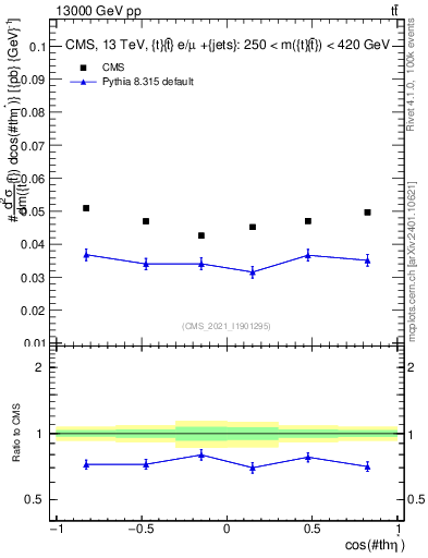 Plot of ttbar.thetaStar in 13000 GeV pp collisions