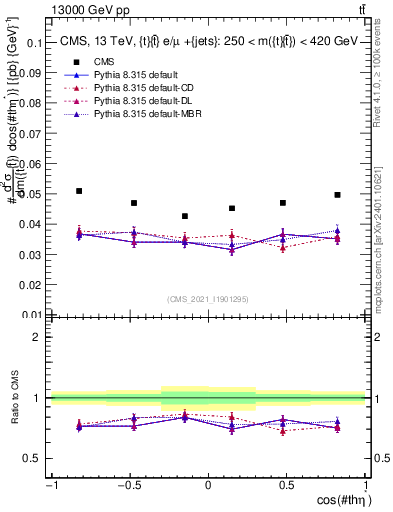 Plot of ttbar.thetaStar in 13000 GeV pp collisions