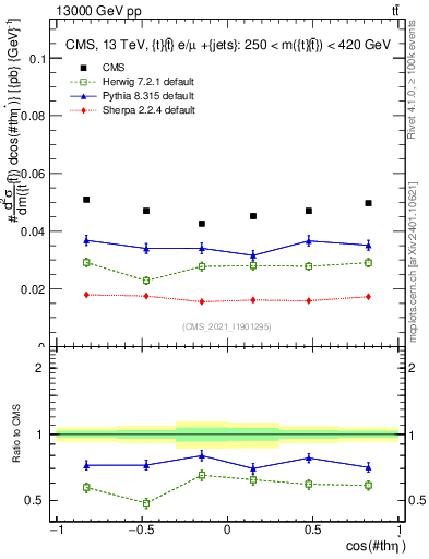 Plot of ttbar.thetaStar in 13000 GeV pp collisions