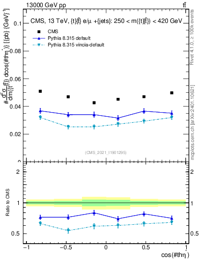 Plot of ttbar.thetaStar in 13000 GeV pp collisions