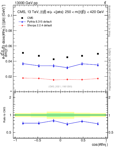 Plot of ttbar.thetaStar in 13000 GeV pp collisions
