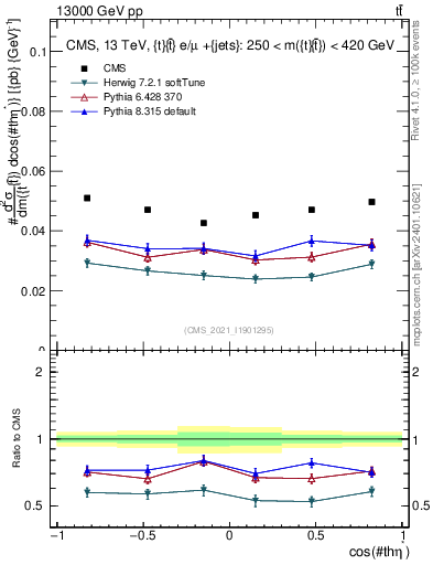 Plot of ttbar.thetaStar in 13000 GeV pp collisions