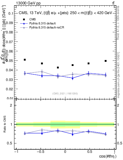 Plot of ttbar.thetaStar in 13000 GeV pp collisions