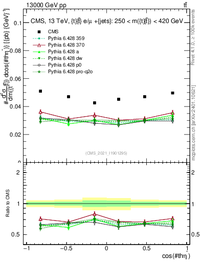 Plot of ttbar.thetaStar in 13000 GeV pp collisions
