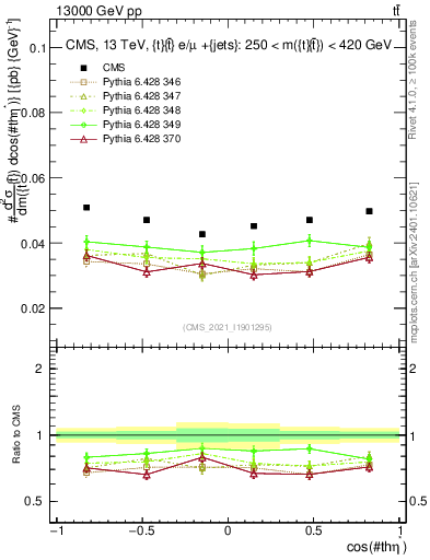 Plot of ttbar.thetaStar in 13000 GeV pp collisions