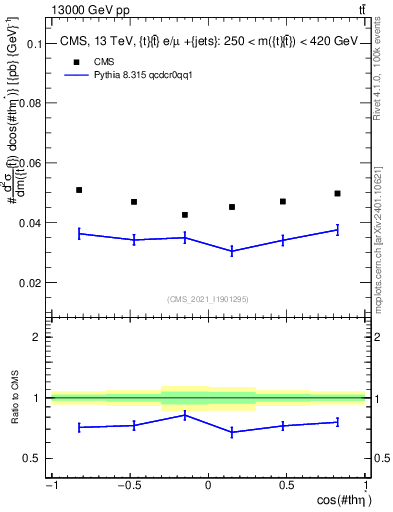 Plot of ttbar.thetaStar in 13000 GeV pp collisions