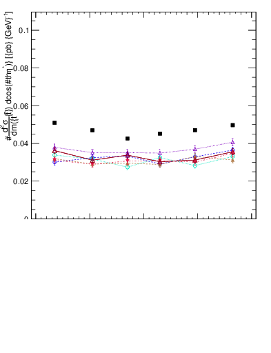 Plot of ttbar.thetaStar in 13000 GeV pp collisions