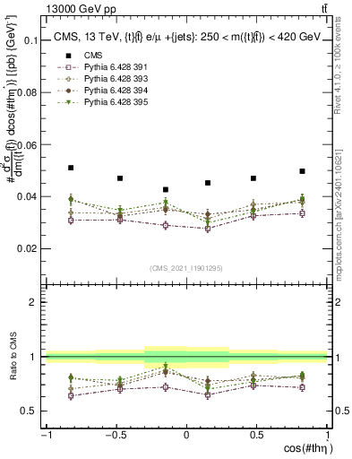 Plot of ttbar.thetaStar in 13000 GeV pp collisions