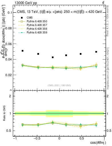 Plot of ttbar.thetaStar in 13000 GeV pp collisions
