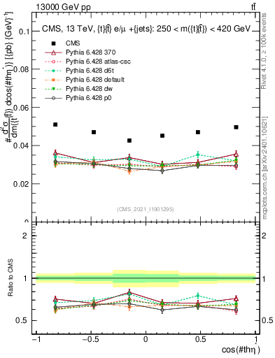 Plot of ttbar.thetaStar in 13000 GeV pp collisions
