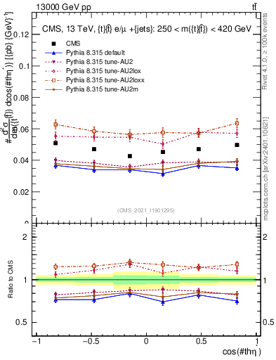 Plot of ttbar.thetaStar in 13000 GeV pp collisions