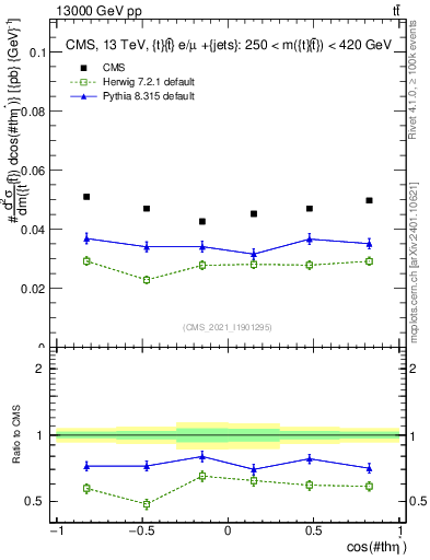 Plot of ttbar.thetaStar in 13000 GeV pp collisions