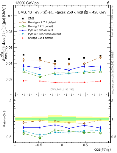 Plot of ttbar.thetaStar in 13000 GeV pp collisions