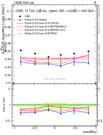 Plot of ttbar.thetaStar in 13000 GeV pp collisions