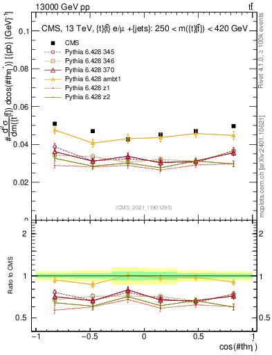 Plot of ttbar.thetaStar in 13000 GeV pp collisions