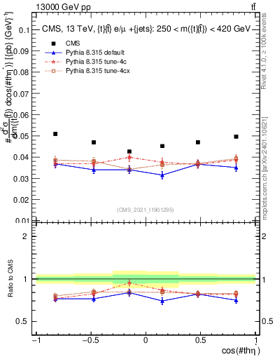 Plot of ttbar.thetaStar in 13000 GeV pp collisions