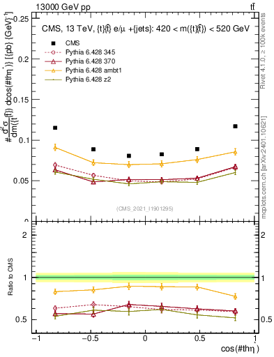 Plot of ttbar.thetaStar in 13000 GeV pp collisions