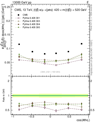 Plot of ttbar.thetaStar in 13000 GeV pp collisions