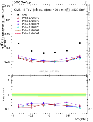 Plot of ttbar.thetaStar in 13000 GeV pp collisions