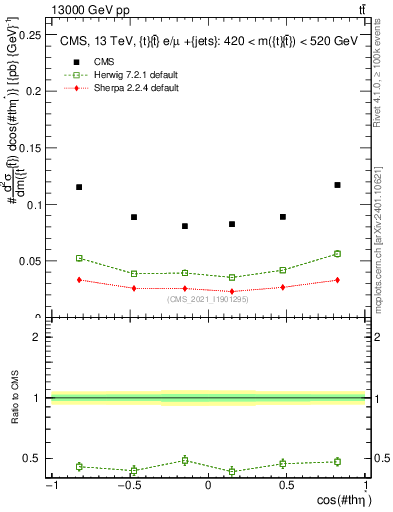 Plot of ttbar.thetaStar in 13000 GeV pp collisions