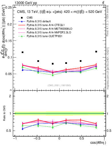 Plot of ttbar.thetaStar in 13000 GeV pp collisions