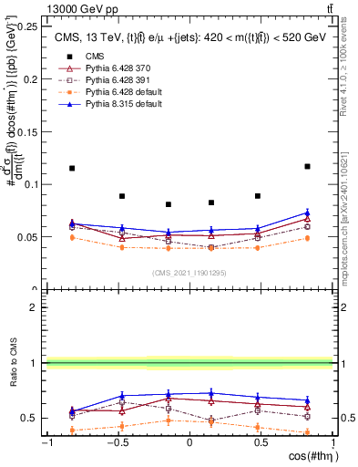Plot of ttbar.thetaStar in 13000 GeV pp collisions