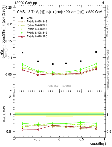 Plot of ttbar.thetaStar in 13000 GeV pp collisions