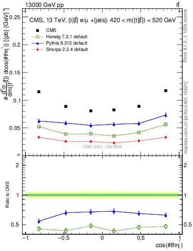 Plot of ttbar.thetaStar in 13000 GeV pp collisions