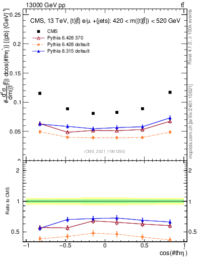 Plot of ttbar.thetaStar in 13000 GeV pp collisions