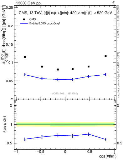 Plot of ttbar.thetaStar in 13000 GeV pp collisions